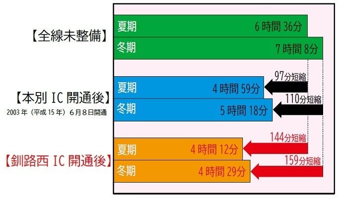 高速道路直結により札幌と釧路の移動時間が4時間に短縮