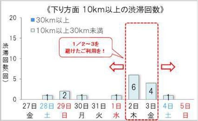 下り方面は午前中、渋滞が発生しやすい