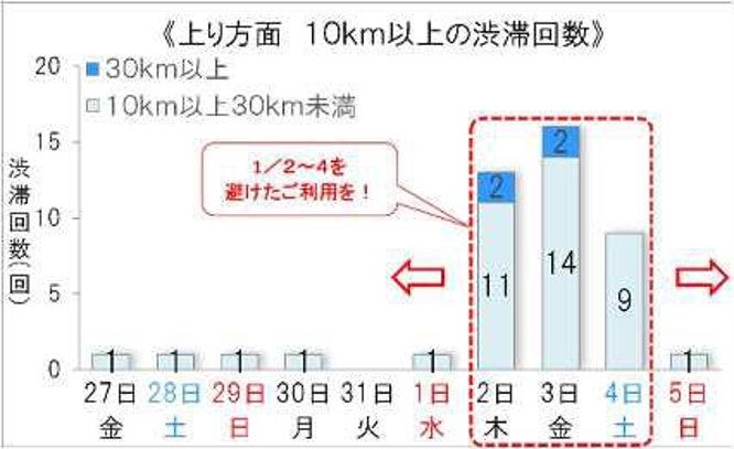 上り方面は夕方から夜にかけて渋滞が発生しやすい。
