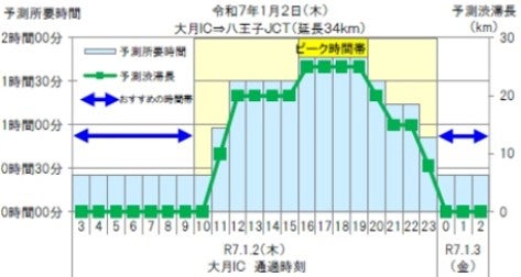 大月ICから八王子JCTまでの渋滞は最大25km以上と予測