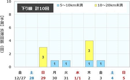 下り線では合計10回の渋滞予測が発表されている