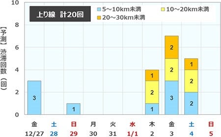 特に渋滞の発生が多いのは上り線で1月2日〜4日