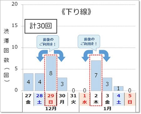 下り線は30回の渋滞が予想されている。