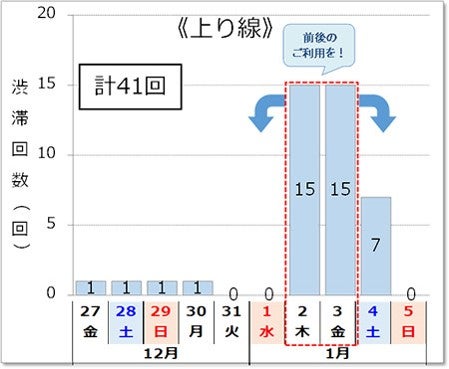 上り線の渋滞予想は41回。