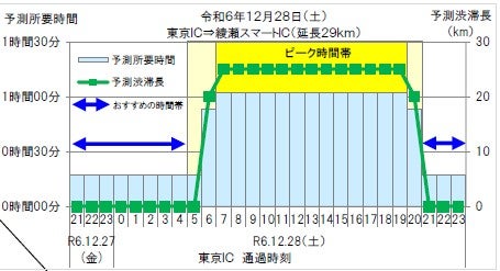 年末年始渋滞発生ピークの時間帯