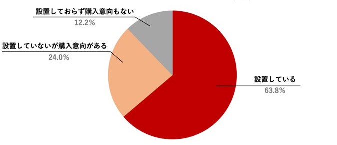 「ドライブレコーダーの利用実態」調査結果の円グラフ