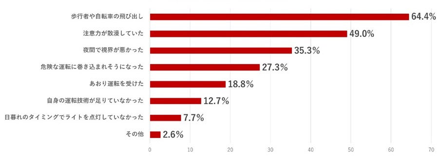「ドライブレコーダーの利用実態」調査結果の棒グラフ