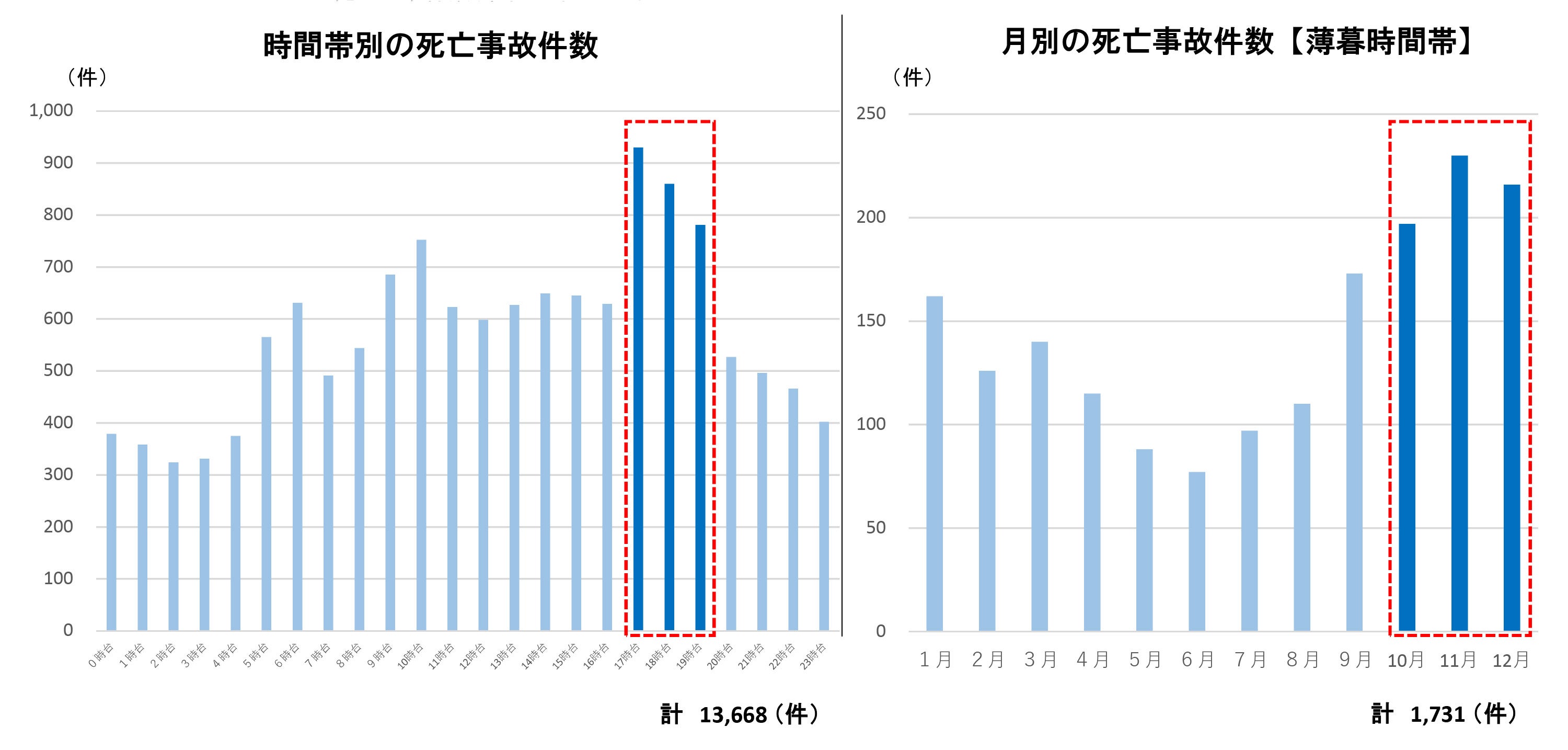 時間帯別・月別の死亡事故件数（棒グラフ）