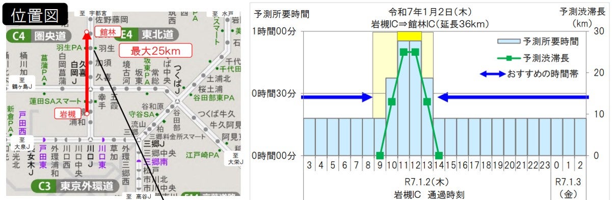 下り線では20km以上の激しい渋滞が1箇所予想されている