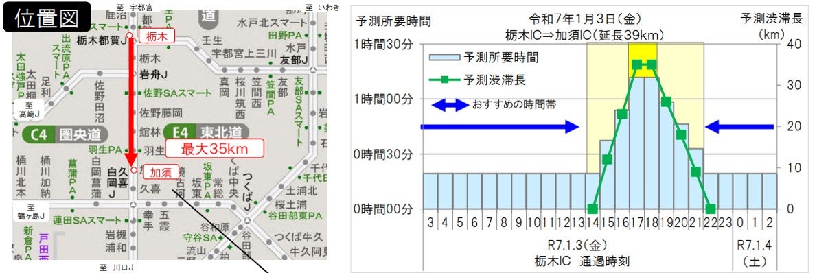 東北道(上り線)の20km以上の渋滞は2箇所の予想