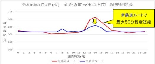 常磐道の利用で通行の所要時間が早くなる場合がある