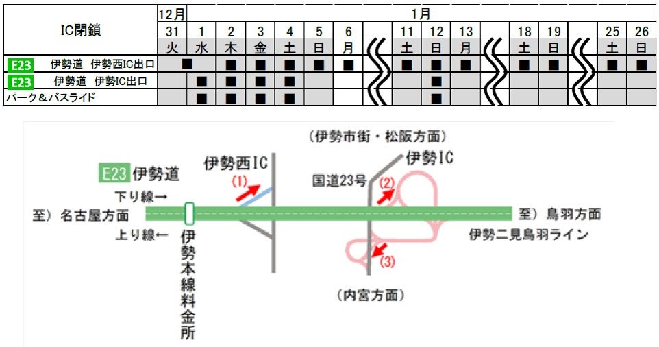 伊勢西IC・伊勢ICの出口閉鎖スケジュール