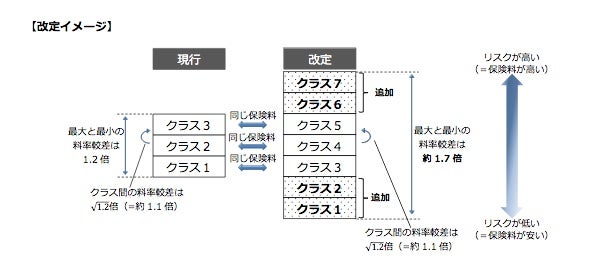 改定後の軽自動車の型式別利率クラス説明図