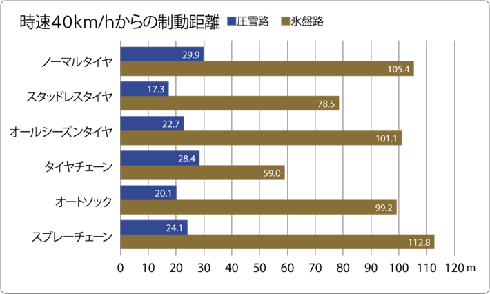 雪道の制動距離の比較図