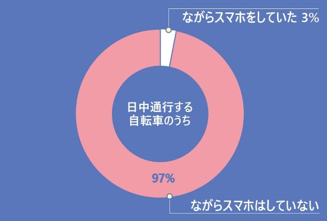 ながらスマホ自転車の割合