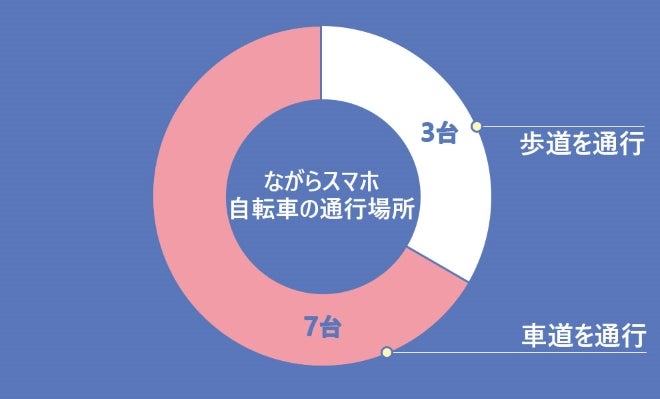 ながらスマホ自転車の走行場所グラフ