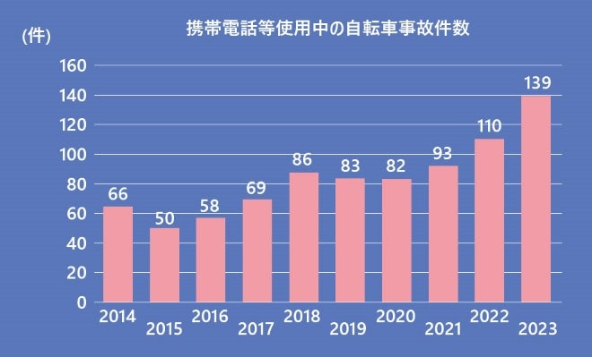 自転車の携帯電話等使用による交通事故発生状況グラフ