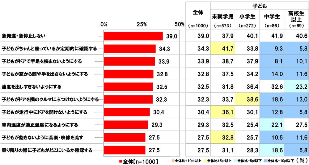 「子供を乗せてクルマを運転する際に気をつけていること」の回答グラフ