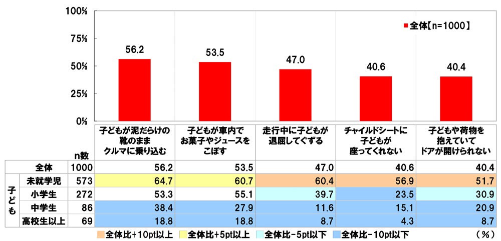 「子供を乗せてクルマを運転する際に困った経験」の回答グラフ