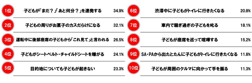 「子供とのドライブの際に、経験したことがあるもの」の回答結果表