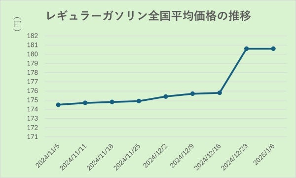 2024年11月からのレギュラーガソリン全国平均価格の推移グラフ