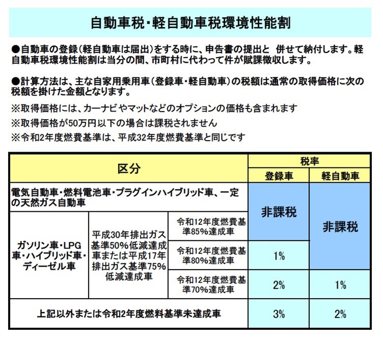 自動車・軽自動車税環境性能割の税率表