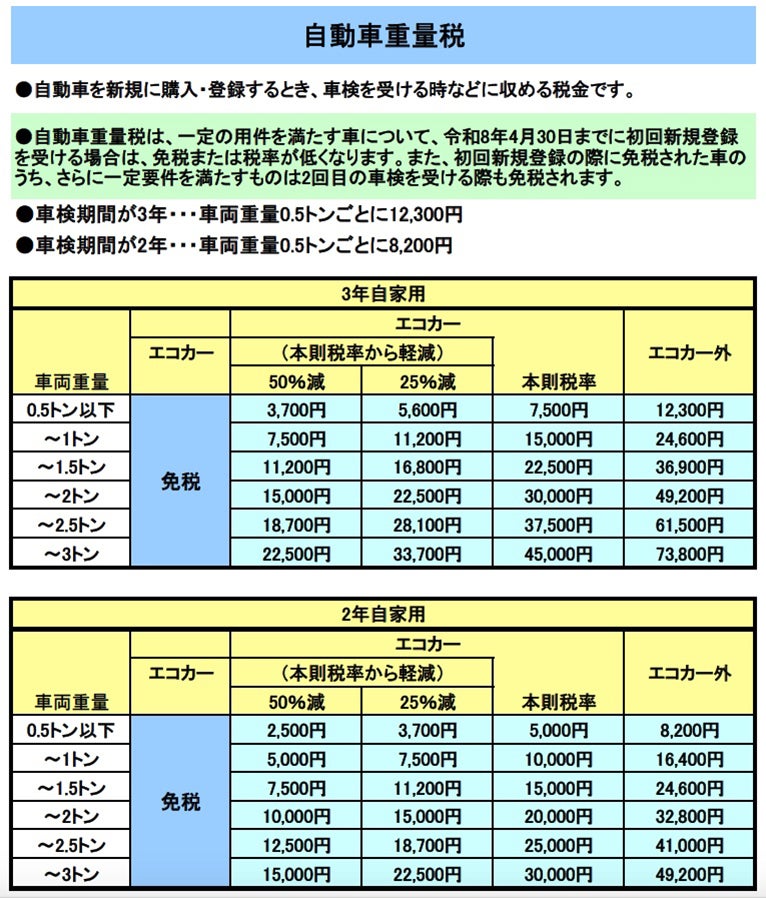 自動車重量税の税額表