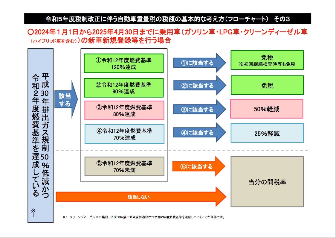 2024年1月1日から2025年4月30日までに乗用車の新車新規登録等を行う場合の重量税額