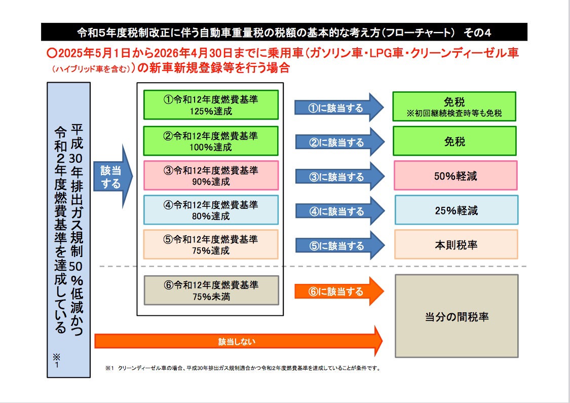 2025年5月1日から2026年4月30日までに乗用車の新車新規登録等を行う場合の重量税額