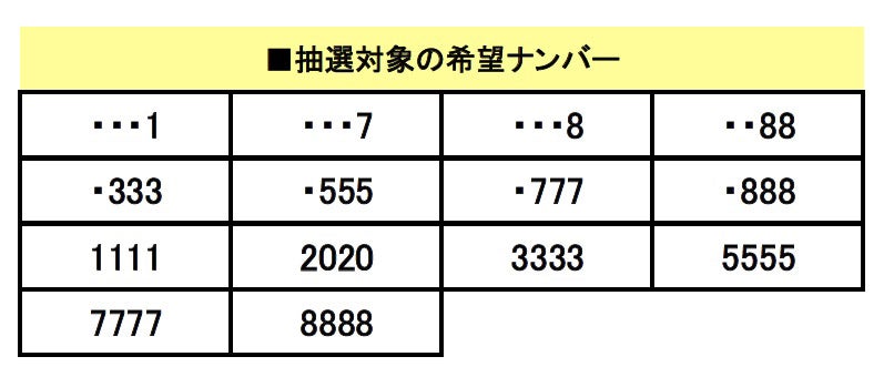 抽選対象の希望ナンバーの表組