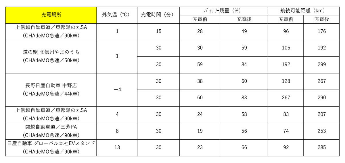 充電場所とバッテリー残量の図