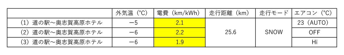 EV車電費テストの表