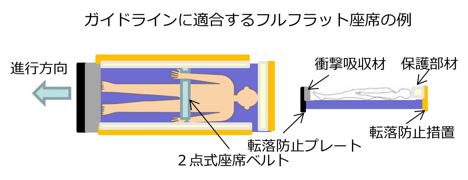 フルフラットのガイドライン説明図