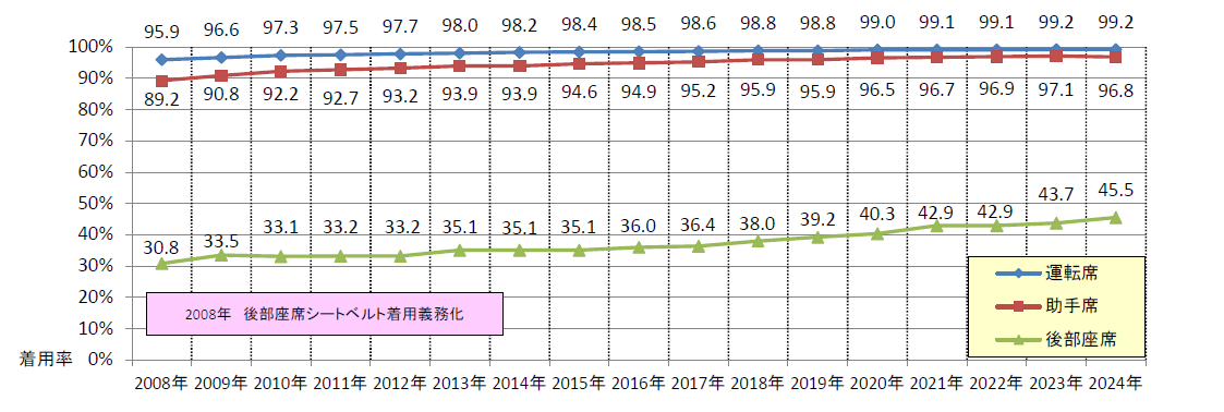 シートベルト着用率の推移