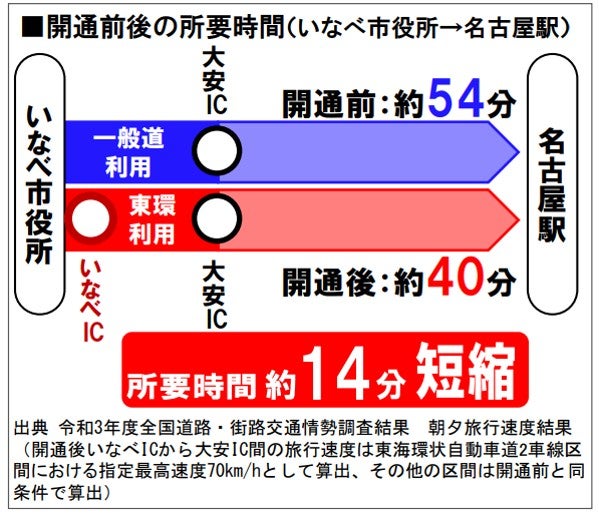 いなべ市役所から名古屋駅までの所要時間が約14分短縮される