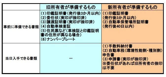 普通自動車の名義変更に必要な書類