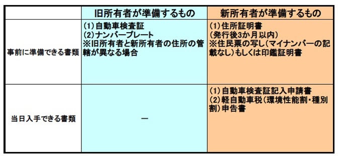 軽自動車の名義変更に必要な書類