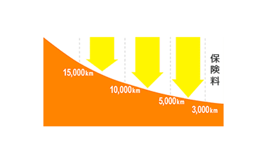 走行距離に対する保険料イメージ