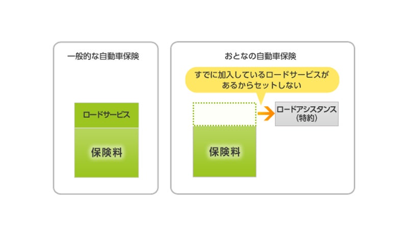 ロードアシスタンス特約を外した場合の自動車保険料のイメージ