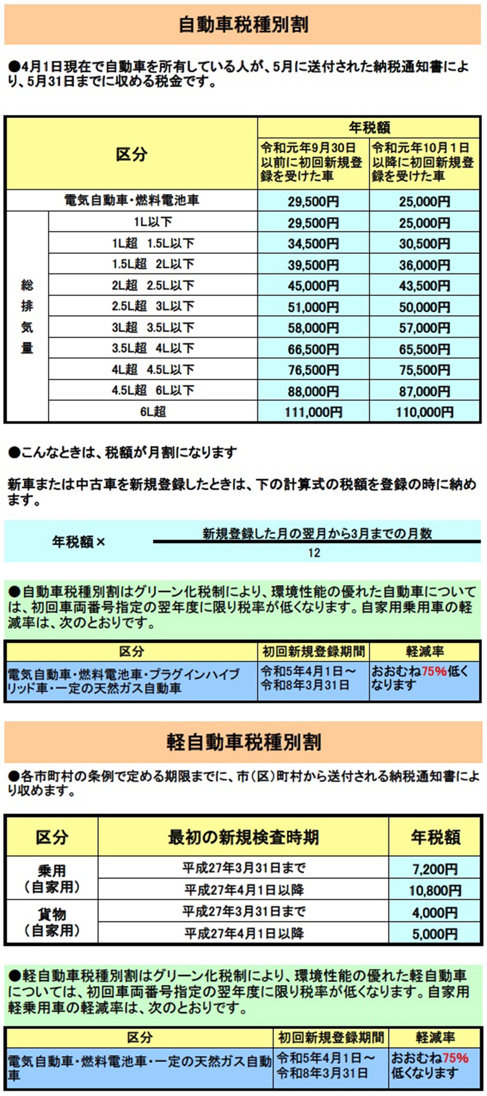 自動車税/軽自動車税の金額一覧表