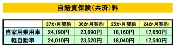 自賠責保険料の一覧表