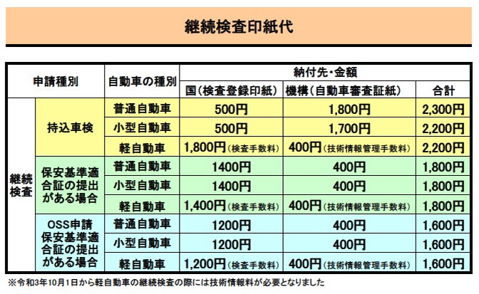 継続検査印紙代の一覧表