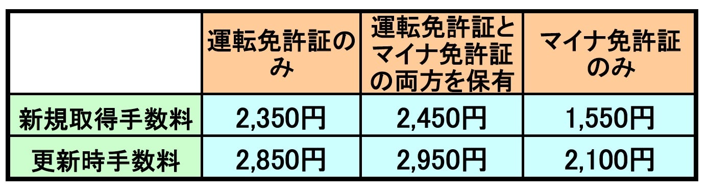 マイナ免許証に変更する場合の手数料