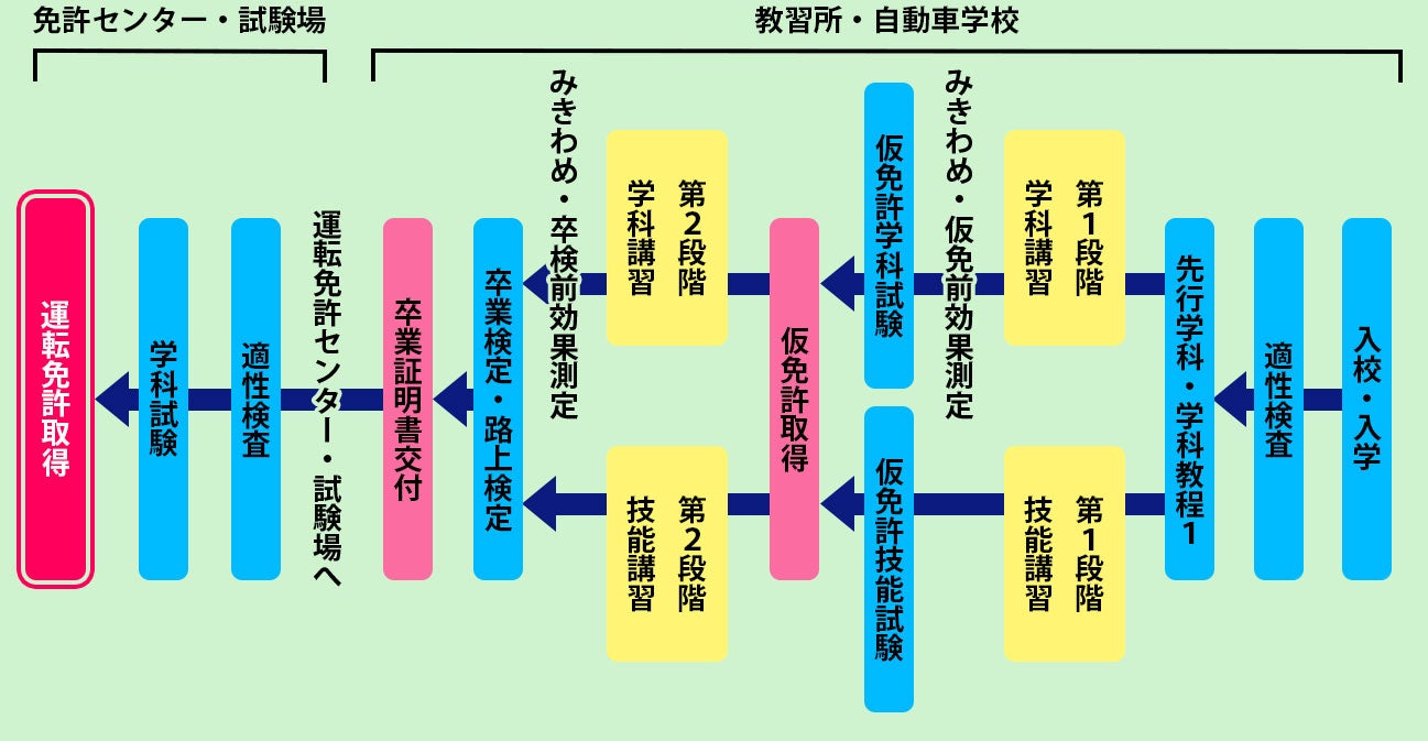 運転免許取得までの流れ