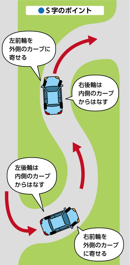 S字カーブの走り方