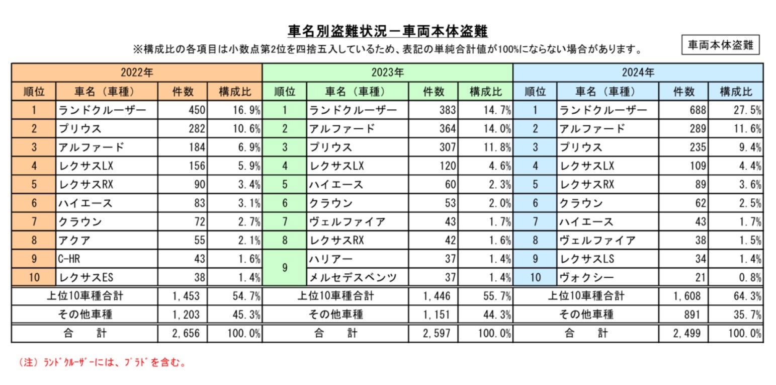 車名別盗難状況－車両本体盗難の調査結果表