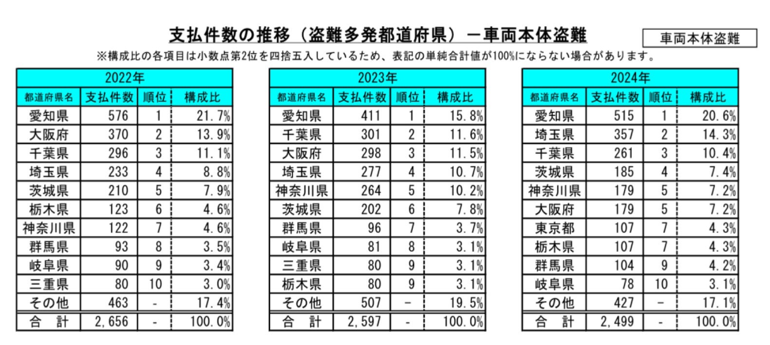 支払件数の推移表（盗難多発都道府県）－車両本体盗難