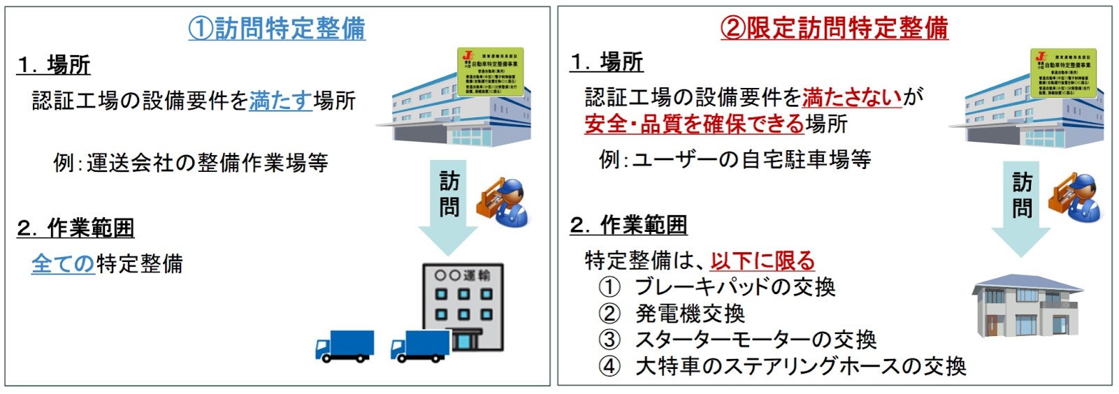 訪問特定整備制度について