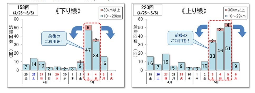 GWにおける名神高速の渋滞予測
