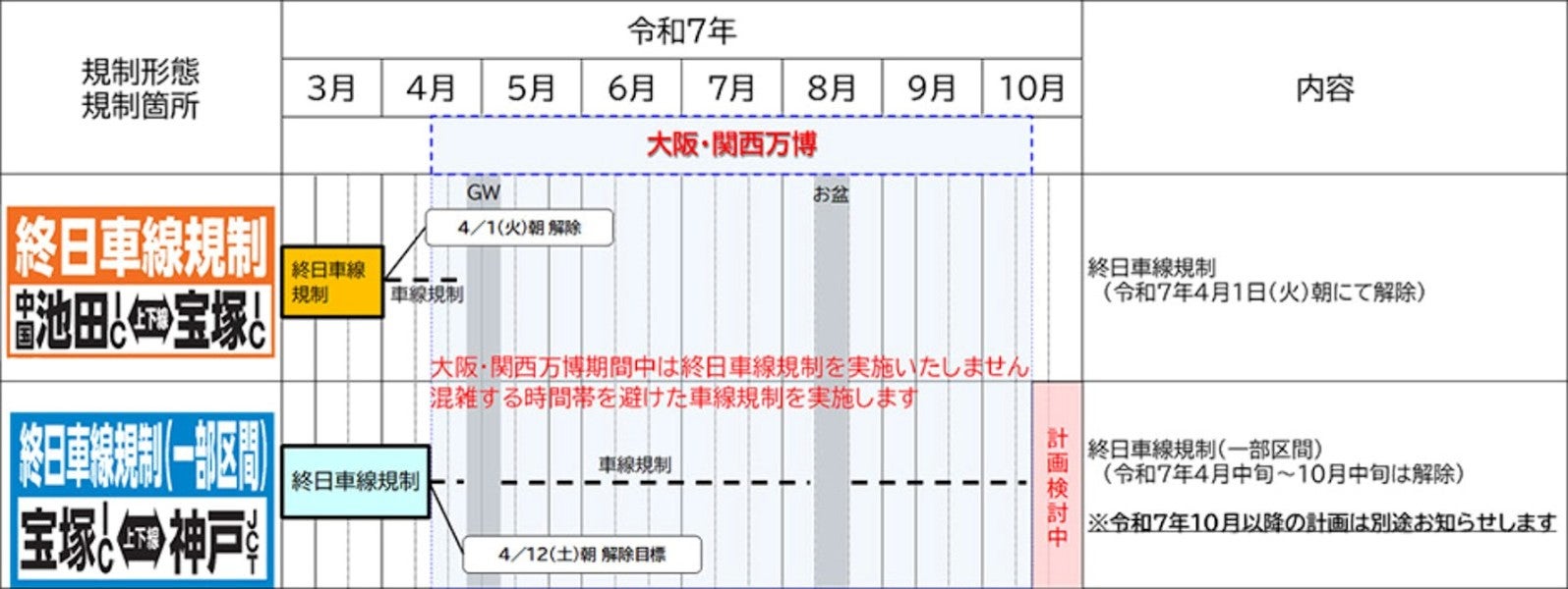中国池田IC〜神戸JCT間の交通規制の形態および期間